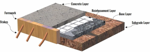 Concrete Slab Benefits